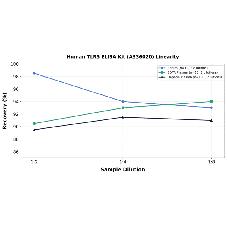 Linearity - Human TLR5 ELISA Kit (A336020) - Antibodies.com