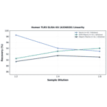 Linearity - Human TLR5 ELISA Kit (A336020) - Antibodies.com
