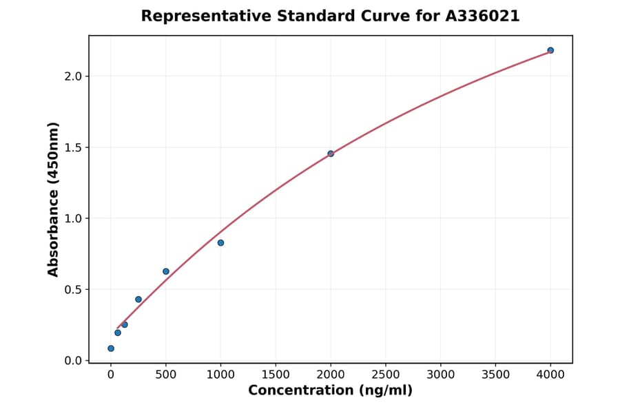 Standard Curve - Human beta Arrestin 2 ELISA Kit (A336021) - Antibodies.com