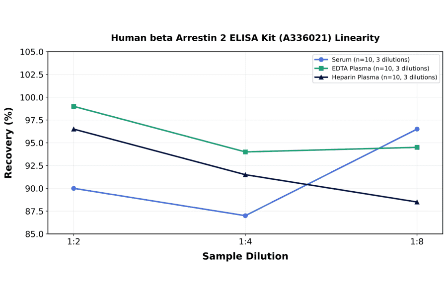 Linearity - Human beta Arrestin 2 ELISA Kit (A336021) - Antibodies.com