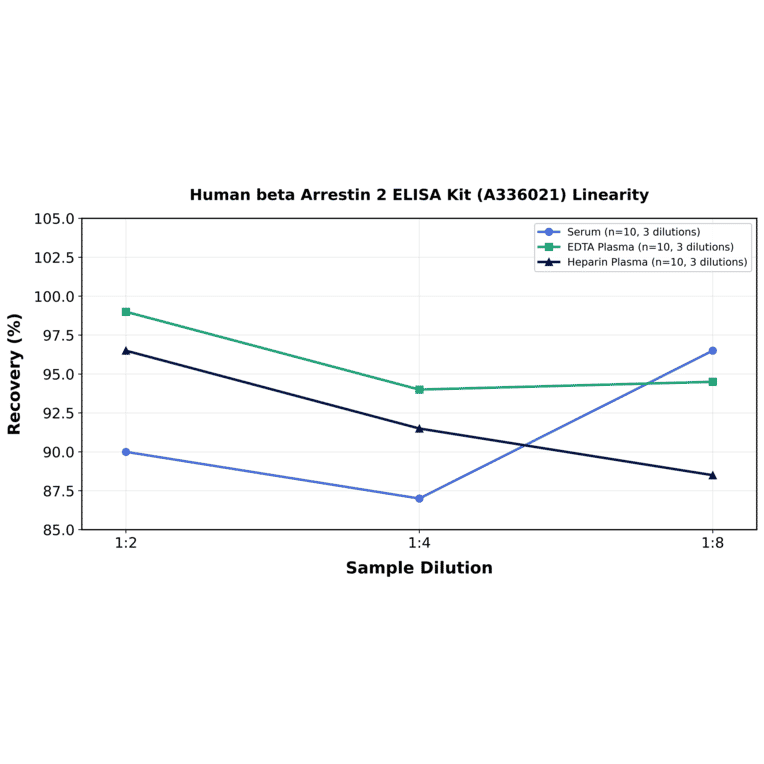 Linearity - Human beta Arrestin 2 ELISA Kit (A336021) - Antibodies.com