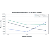 Linearity - Human beta Arrestin 2 ELISA Kit (A336021) - Antibodies.com