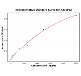 Standard Curve - Human IL-34 ELISA Kit (A336022) - Antibodies.com