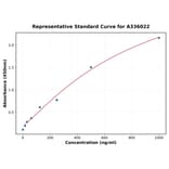 Standard Curve - Human IL-34 ELISA Kit (A336022) - Antibodies.com