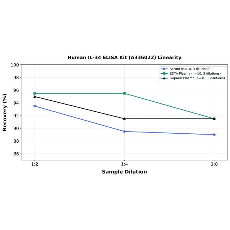 Linearity - Human IL-34 ELISA Kit (A336022) - Antibodies.com