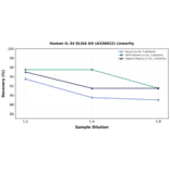 Linearity - Human IL-34 ELISA Kit (A336022) - Antibodies.com