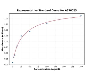 Standard Curve - Human Complement Factor B ELISA Kit (A336023) - Antibodies.com