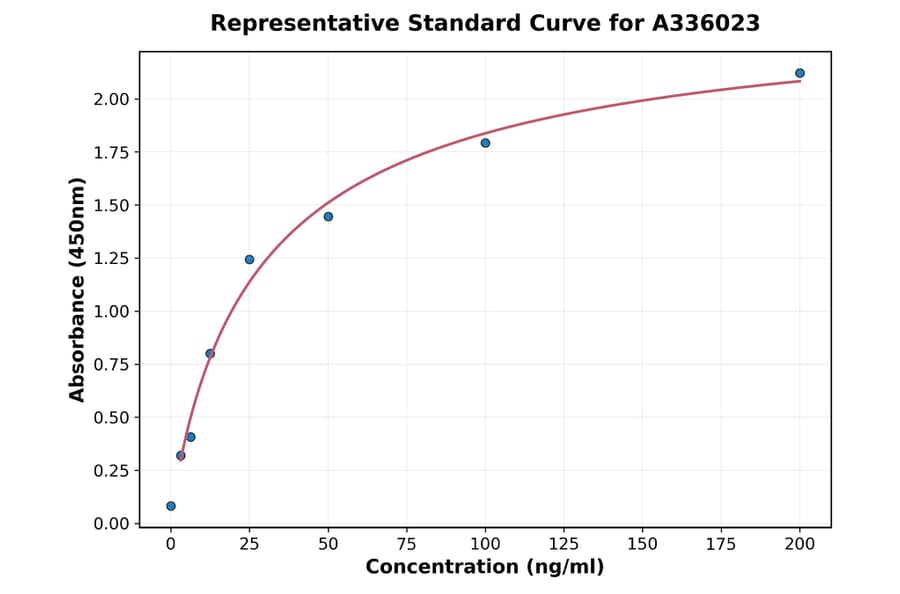 Standard Curve - Human Complement Factor B ELISA Kit (A336023) - Antibodies.com
