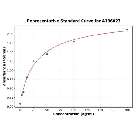 Standard Curve - Human Complement Factor B ELISA Kit (A336023) - Antibodies.com