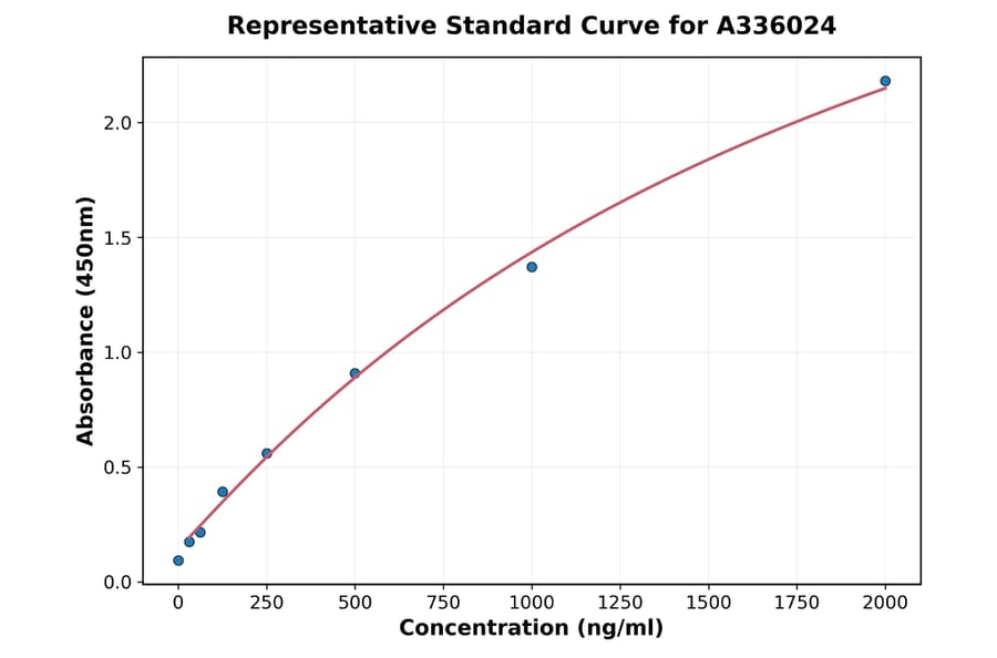 Standard Curve - Human IL-1F8 ELISA Kit (A336024) - Antibodies.com