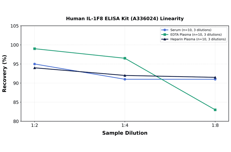 Linearity - Human IL-1F8 ELISA Kit (A336024) - Antibodies.com
