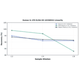 Linearity - Human IL-1F8 ELISA Kit (A336024) - Antibodies.com