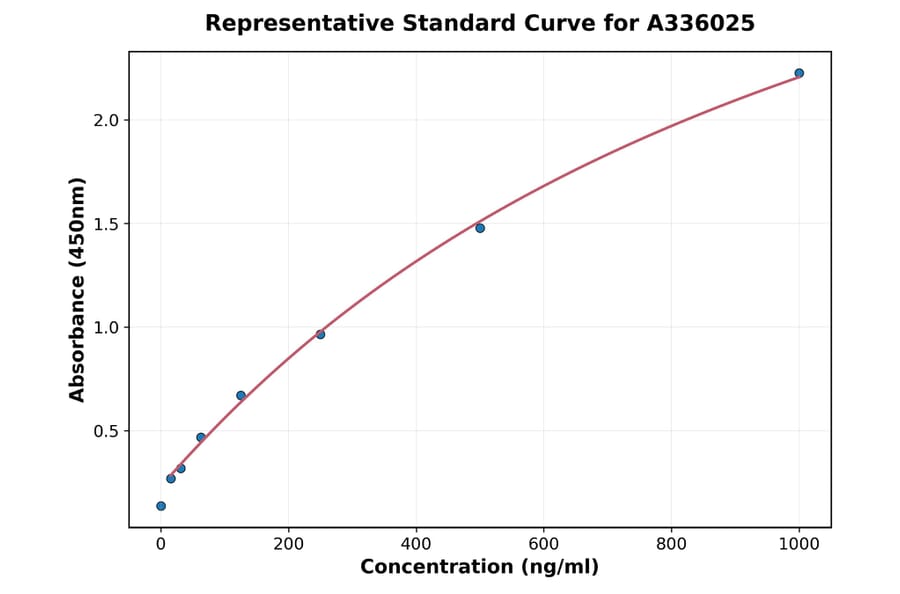 Standard Curve - Human CCR6 ELISA Kit (A336025) - Antibodies.com