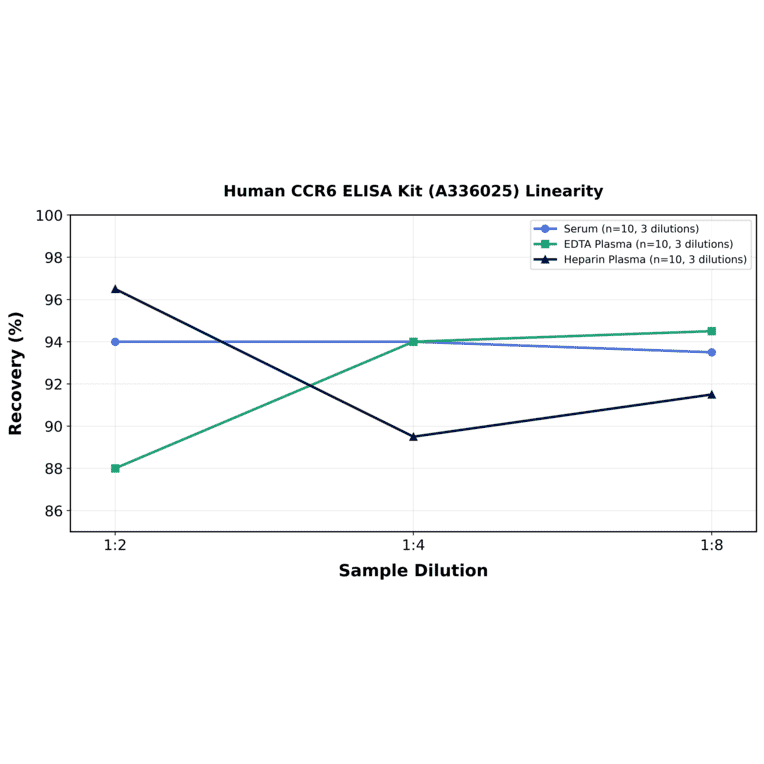 Linearity - Human CCR6 ELISA Kit (A336025) - Antibodies.com