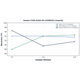 Linearity - Human CCR6 ELISA Kit (A336025) - Antibodies.com