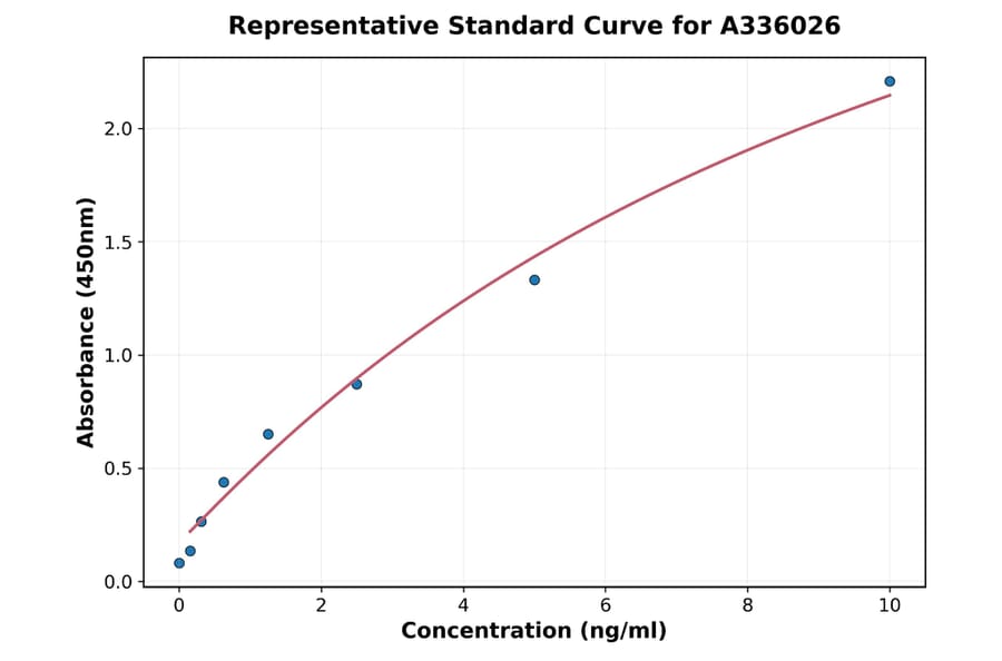 Standard Curve - Human PLA2R ELISA Kit (A336026) - Antibodies.com