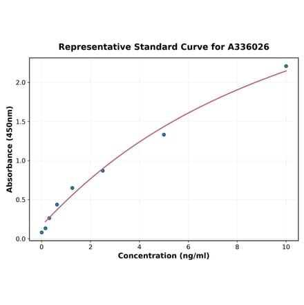 Standard Curve - Human PLA2R ELISA Kit (A336026) - Antibodies.com