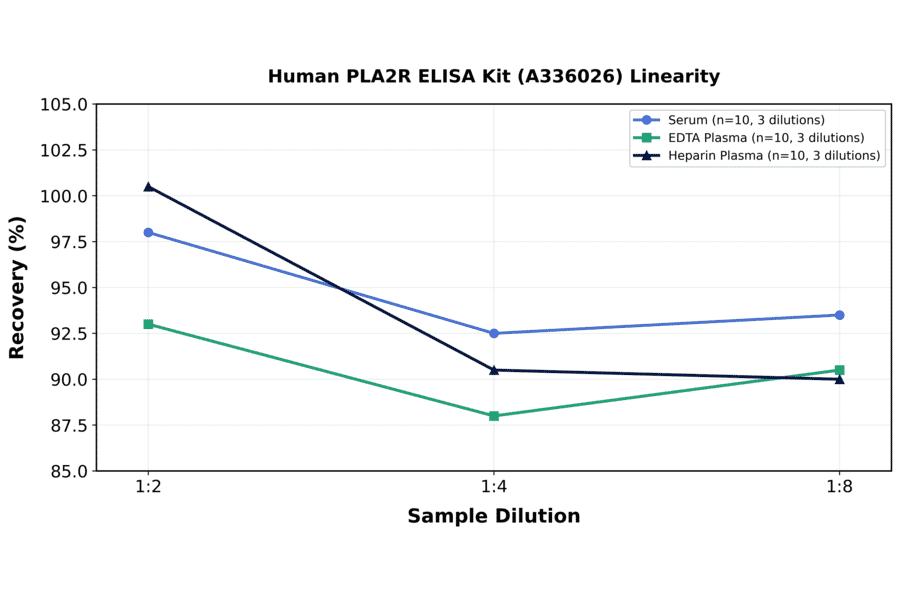 Linearity - Human PLA2R ELISA Kit (A336026) - Antibodies.com