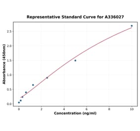Standard Curve - Human MGMT ELISA Kit (A336027) - Antibodies.com