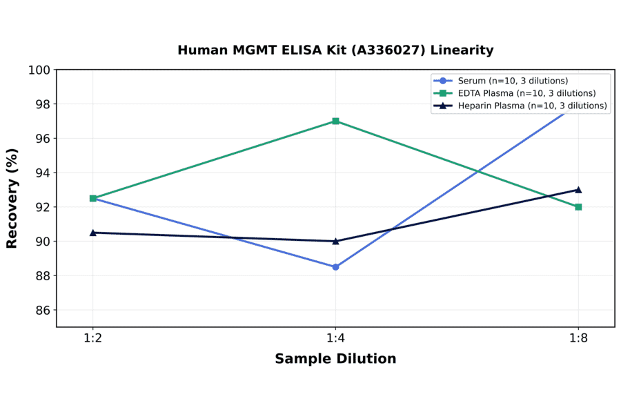 Linearity - Human MGMT ELISA Kit (A336027) - Antibodies.com