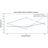 Linearity - Human MGMT ELISA Kit (A336027) - Antibodies.com