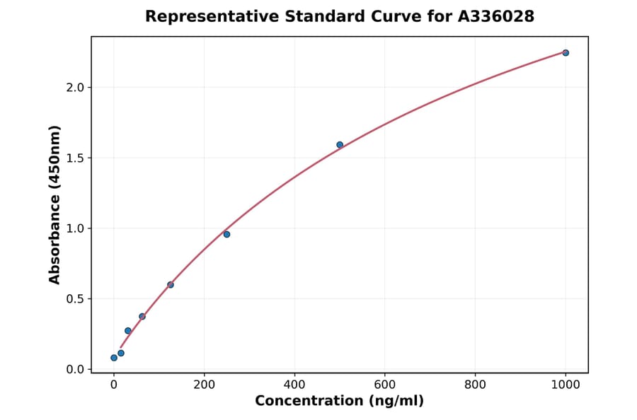 Standard Curve - Human IL-28B ELISA Kit (A336028) - Antibodies.com