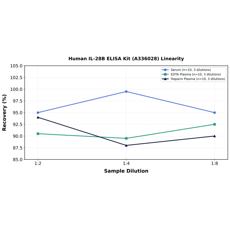 Linearity - Human IL-28B ELISA Kit (A336028) - Antibodies.com