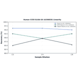 Linearity - Human CCR5 ELISA Kit (A336029) - Antibodies.com