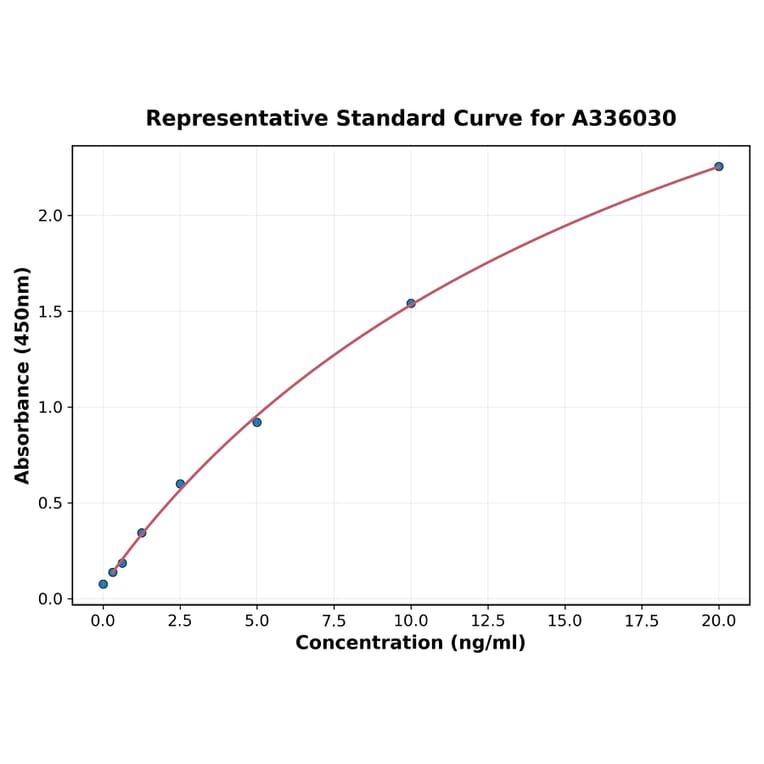 Standard Curve - Human Mast Cell Chymase ELISA Kit (A336030) - Antibodies.com