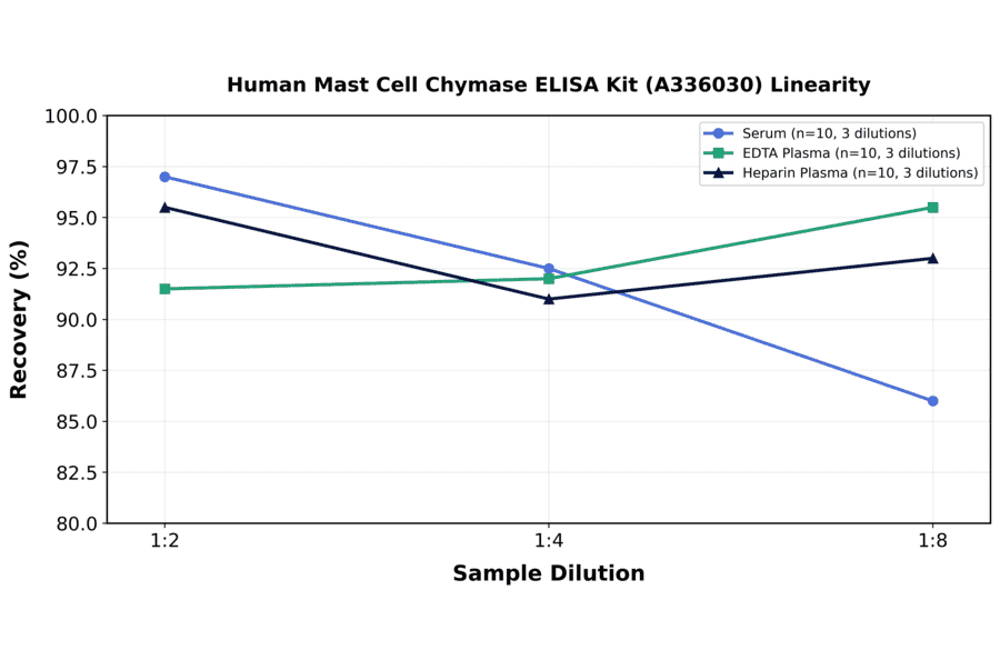 Linearity - Human Mast Cell Chymase ELISA Kit (A336030) - Antibodies.com