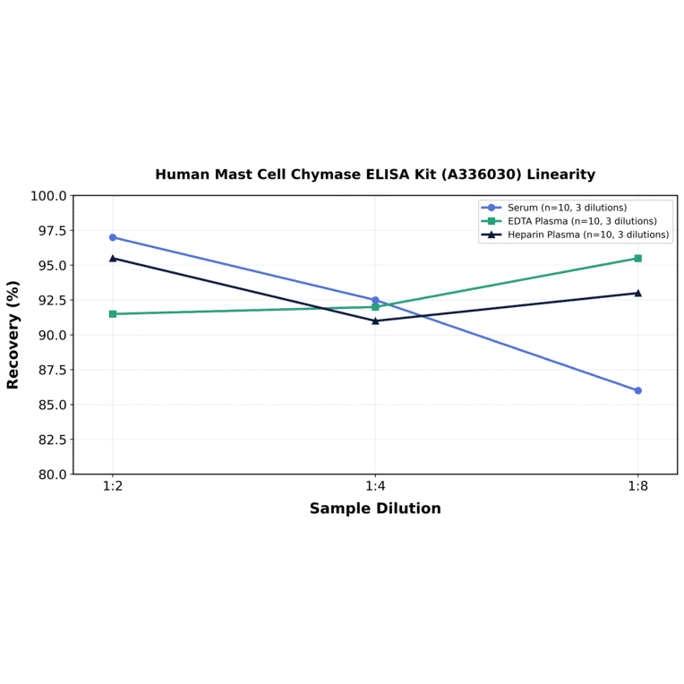 Linearity - Human Mast Cell Chymase ELISA Kit (A336030) - Antibodies.com