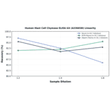 Linearity - Human Mast Cell Chymase ELISA Kit (A336030) - Antibodies.com