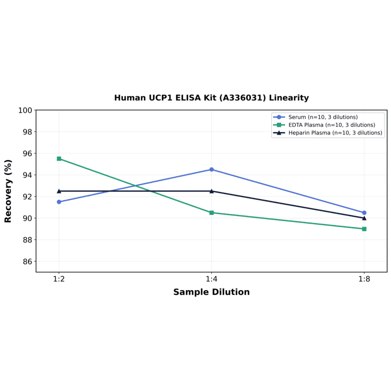 Linearity - Human UCP1 ELISA Kit (A336031) - Antibodies.com