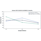 Linearity - Human UCP1 ELISA Kit (A336031) - Antibodies.com