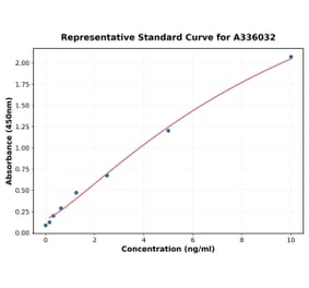 Standard Curve - Human QPCTL ELISA Kit (A336032) - Antibodies.com