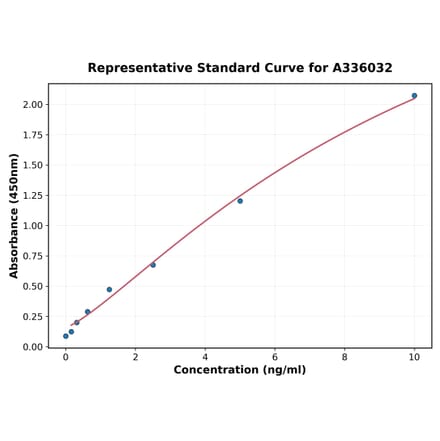 Standard Curve - Human QPCTL ELISA Kit (A336032) - Antibodies.com