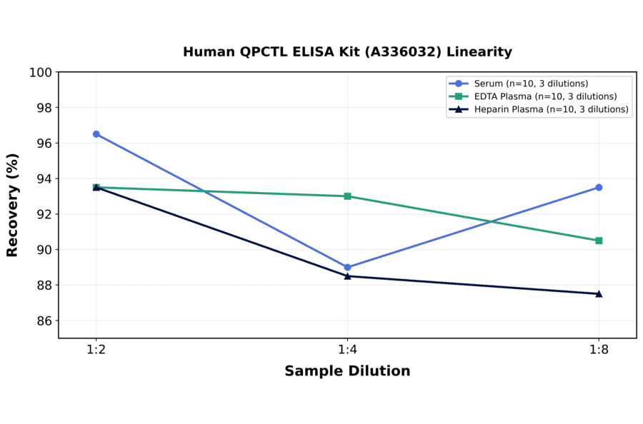 Linearity - Human QPCTL ELISA Kit (A336032) - Antibodies.com