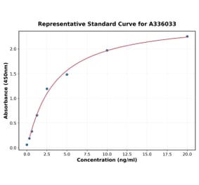 Standard Curve - Human CCR3 ELISA Kit (A336033) - Antibodies.com