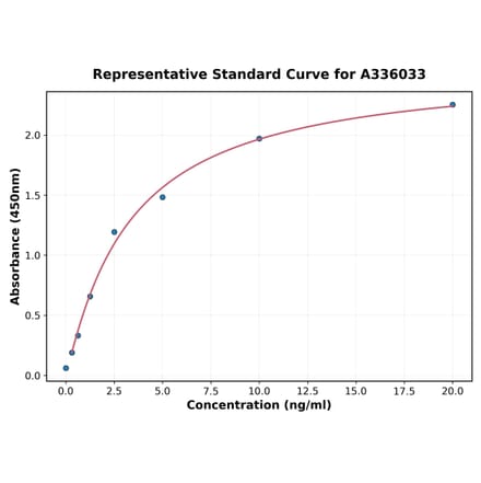 Standard Curve - Human CCR3 ELISA Kit (A336033) - Antibodies.com