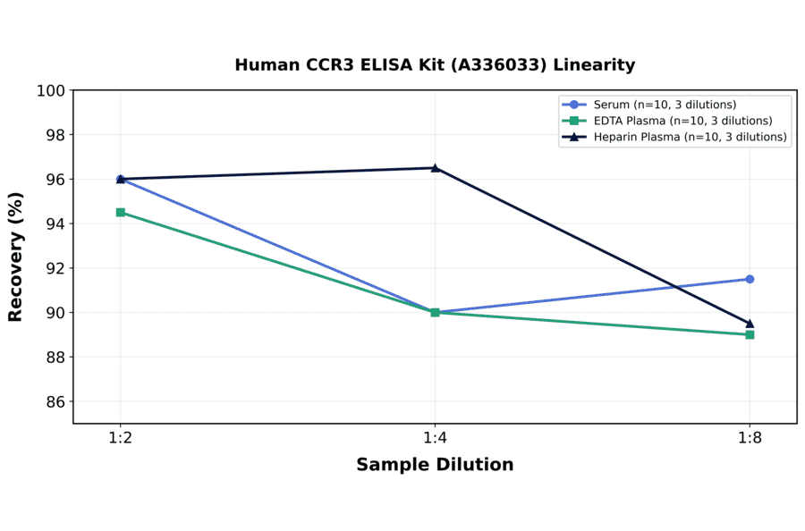 Linearity - Human CCR3 ELISA Kit (A336033) - Antibodies.com