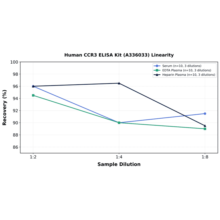 Linearity - Human CCR3 ELISA Kit (A336033) - Antibodies.com