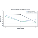 Linearity - Human CCR3 ELISA Kit (A336033) - Antibodies.com