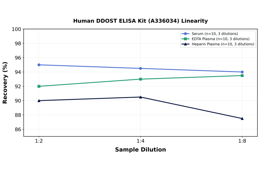 Linearity - Human DDOST ELISA Kit (A336034) - Antibodies.com