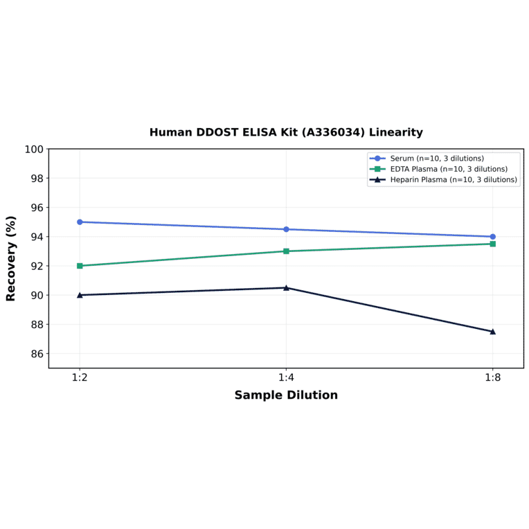 Linearity - Human DDOST ELISA Kit (A336034) - Antibodies.com