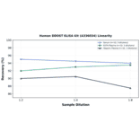 Linearity - Human DDOST ELISA Kit (A336034) - Antibodies.com