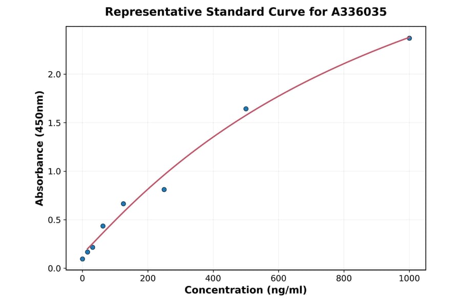 Standard Curve - Human IL-17B ELISA Kit (A336035) - Antibodies.com