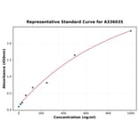 Standard Curve - Human IL-17B ELISA Kit (A336035) - Antibodies.com