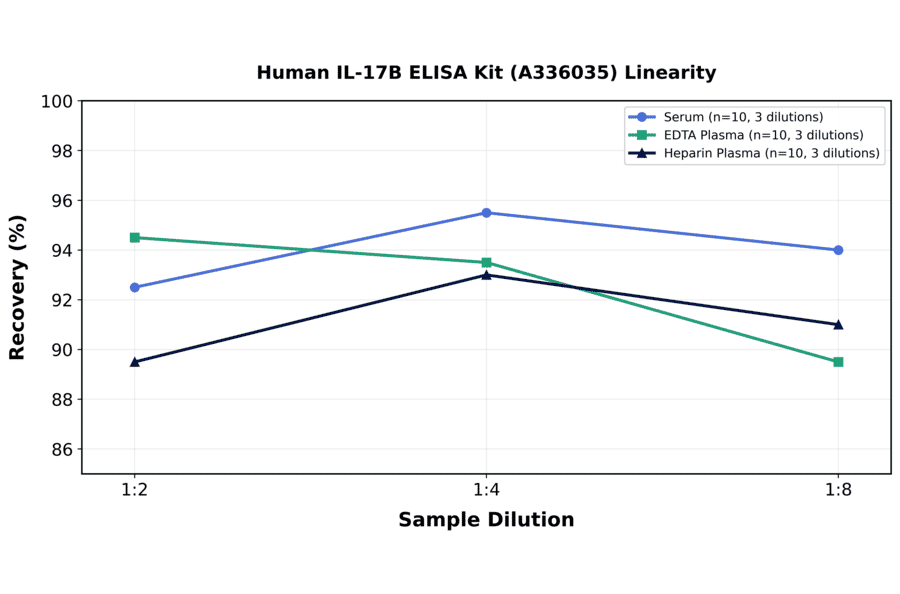 Linearity - Human IL-17B ELISA Kit (A336035) - Antibodies.com