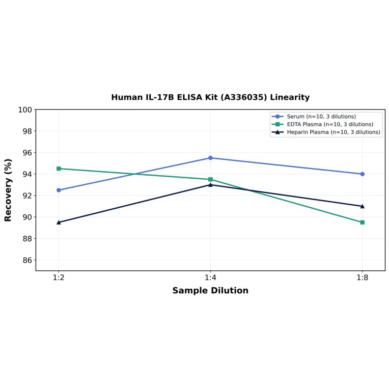 Linearity - Human IL-17B ELISA Kit (A336035) - Antibodies.com