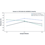 Linearity - Human IL-17B ELISA Kit (A336035) - Antibodies.com